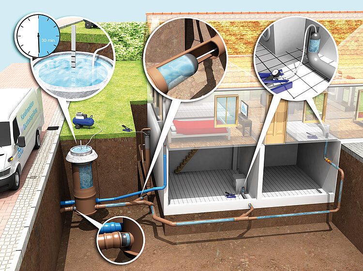 Dichtheitsprüfung privater Bereich mit Wasser Foto einer Dichtheitsprüfung im privaten Bereich mit Wasser; zeigt zwei geöffnete Kontrollschächte, angeschlossene Schläuche und Messinstrumente.